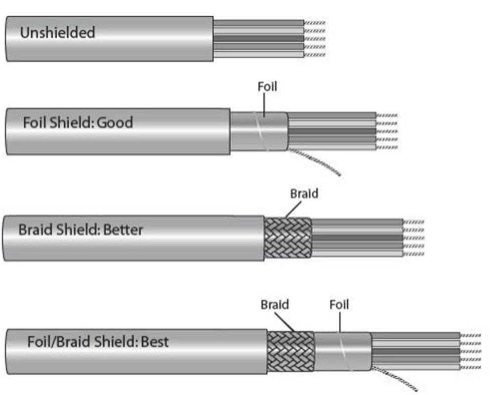 shielded cable vs unshielded cable